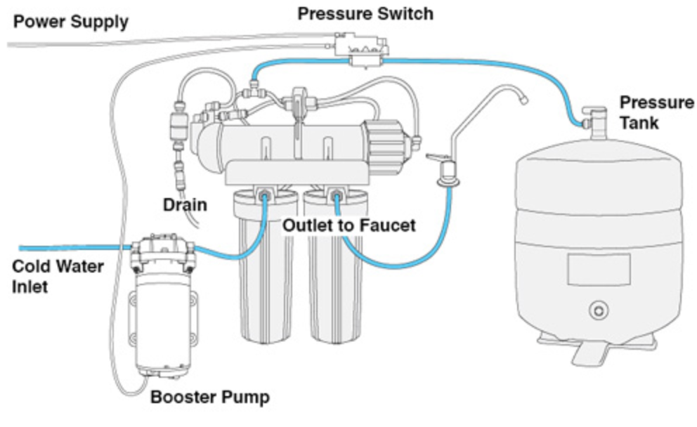 Aquatec High Flow Booster Pump 8800 ( 50-100 GPD )